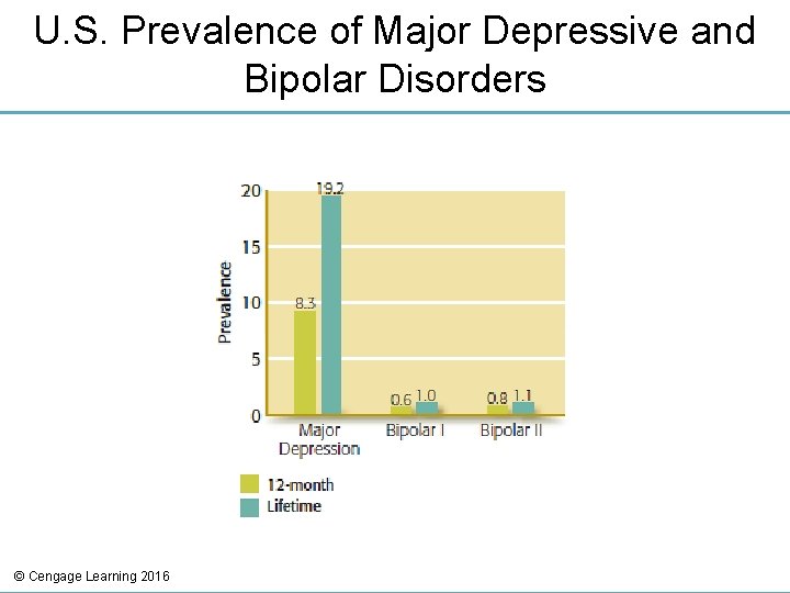 U. S. Prevalence of Major Depressive and Bipolar Disorders © Cengage Learning 2016 