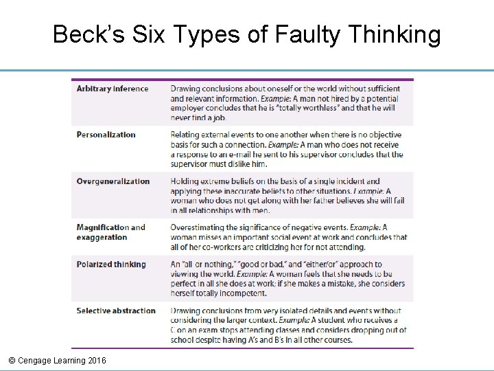Beck’s Six Types of Faulty Thinking © Cengage Learning 2016 