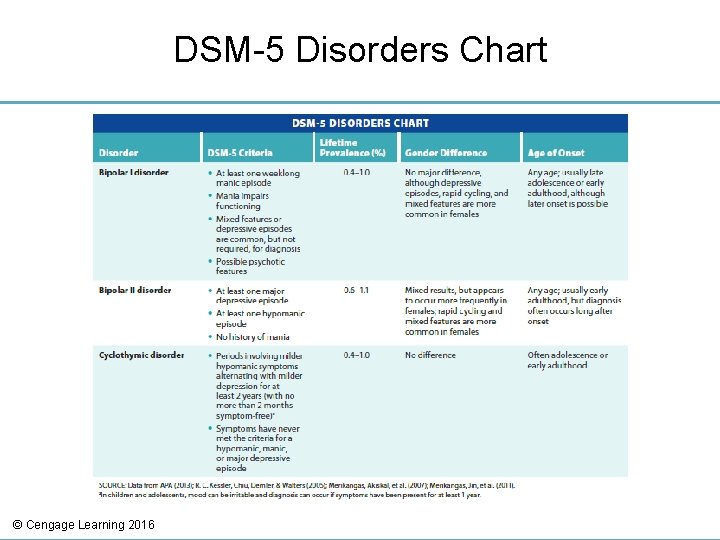 DSM-5 Disorders Chart © Cengage Learning 2016 