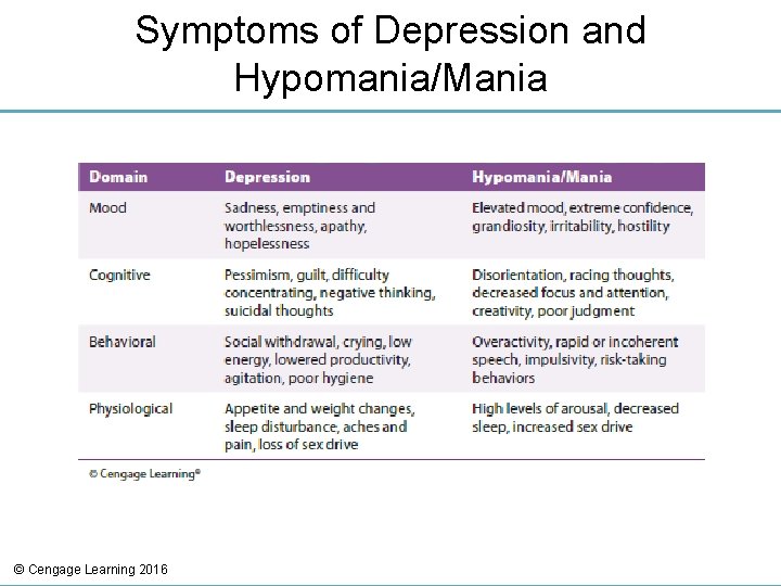 Symptoms of Depression and Hypomania/Mania © Cengage Learning 2016 