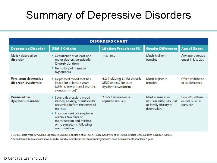 Summary of Depressive Disorders © Cengage Learning 2016 