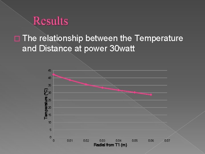 Results � The relationship between the Temperature and Distance at power 30 watt 45 Results � The relationship between the Temperature and Distance at power 30 watt 45