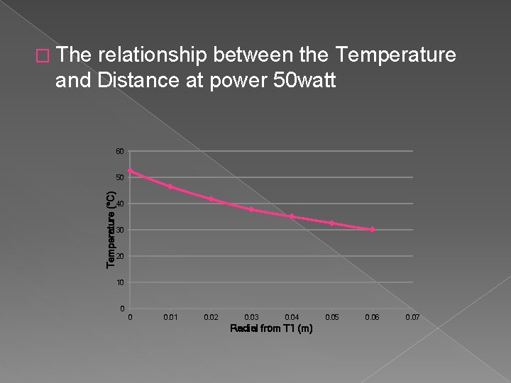 � The relationship between the Temperature and Distance at power 50 watt 60 Temperature � The relationship between the Temperature and Distance at power 50 watt 60 Temperature
