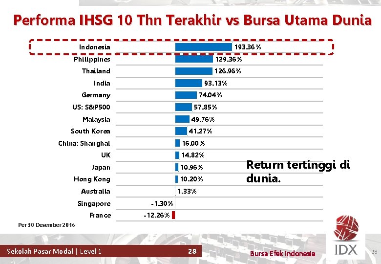 Performa IHSG 10 Thn Terakhir vs Bursa Utama Dunia 193. 36% Indonesia Philippines 129.