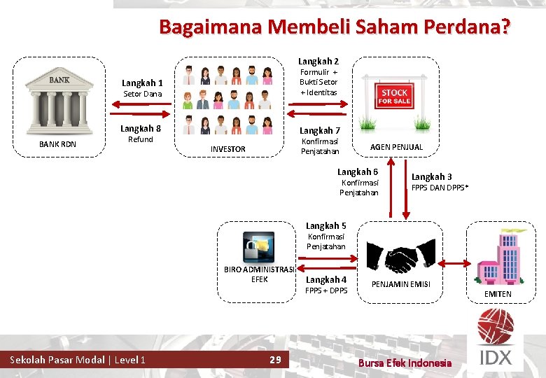 Bagaimana Membeli Saham Perdana? Langkah 2 Formulir + Bukti Setor + Identitas Langkah 1