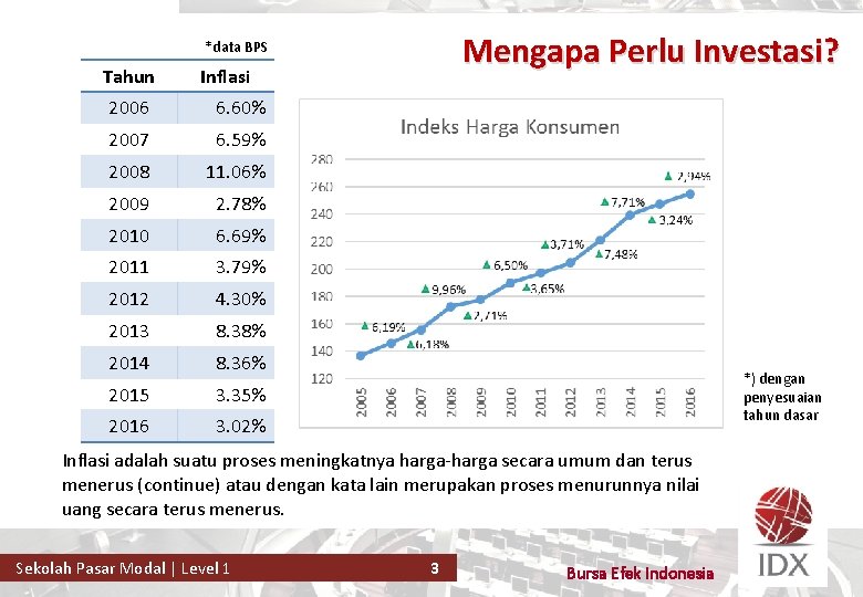 Mengapa Perlu Investasi? *data BPS Tahun Inflasi 2006 6. 60% 2007 6. 59% 2008