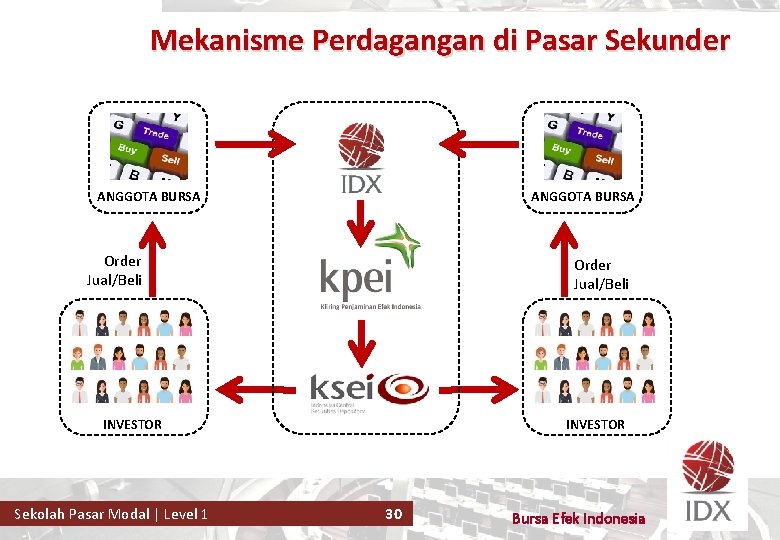 Mekanisme Perdagangan di Pasar Sekunder ANGGOTA BURSA Order Jual/Beli INVESTOR Sekolah Pasar Modal |