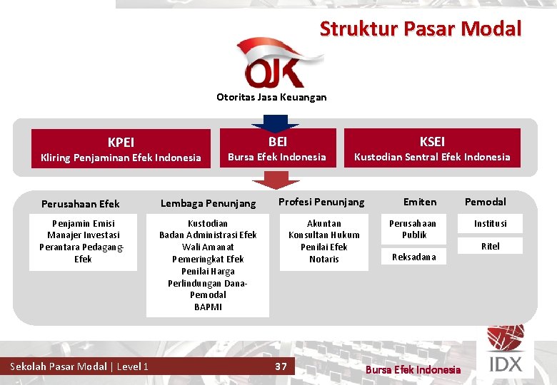 Struktur Pasar Modal Otoritas Jasa Keuangan KPEI BEI Kliring Penjaminan Efek Indonesia Bursa Efek