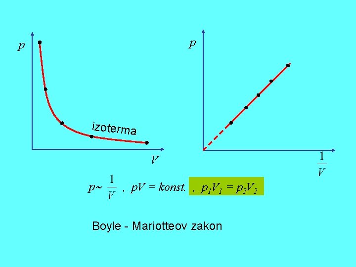 p p izoterma V p , p. V = konst. , p 1 V