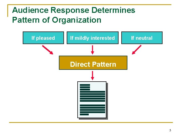 Audience Response Determines Pattern of Organization If pleased If mildly interested If neutral Direct