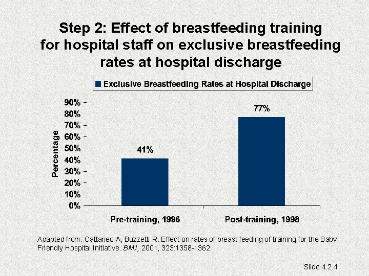 Step 2: Effect of breastfeeding training for hospital staff on exclusive breastfeeding rates at