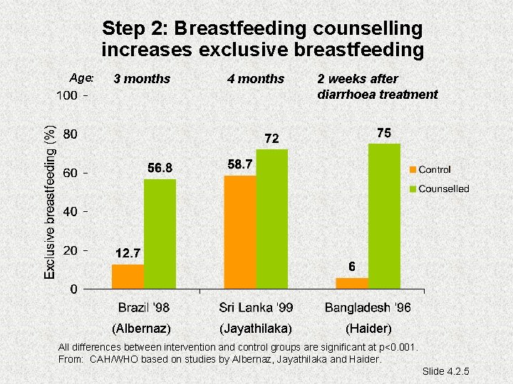 Step 2: Breastfeeding counselling increases exclusive breastfeeding Age: 3 months 4 months (Albernaz) (Jayathilaka)