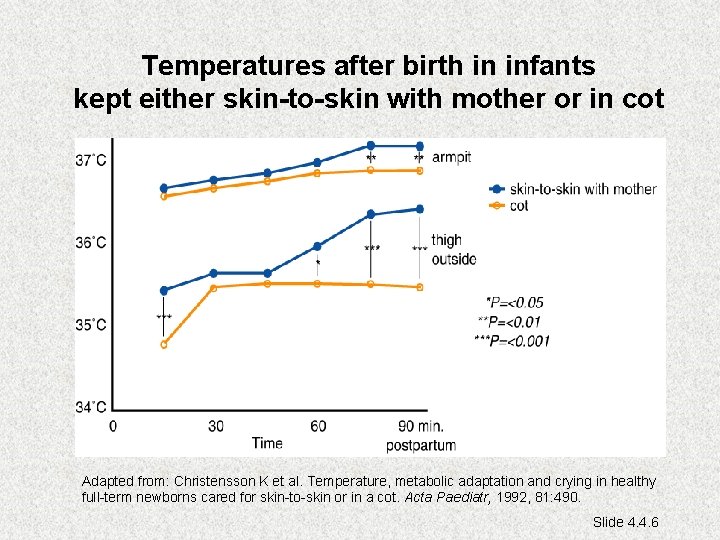 Temperatures after birth in infants kept either skin-to-skin with mother or in cot Adapted