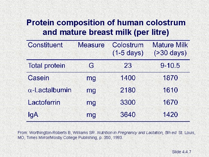 Protein composition of human colostrum and mature breast milk (per litre) From: Worthington-Roberts B,