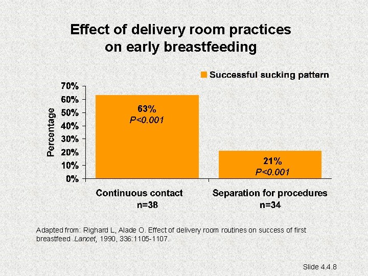 Effect of delivery room practices on early breastfeeding 63% P<0. 001 21% P<0. 001