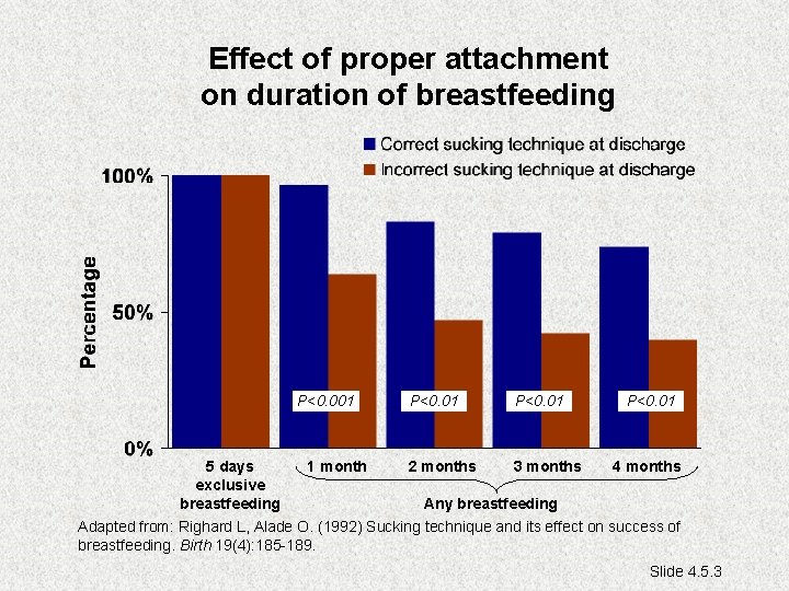 Effect of proper attachment on duration of breastfeeding P<0. 001 5 days exclusive breastfeeding