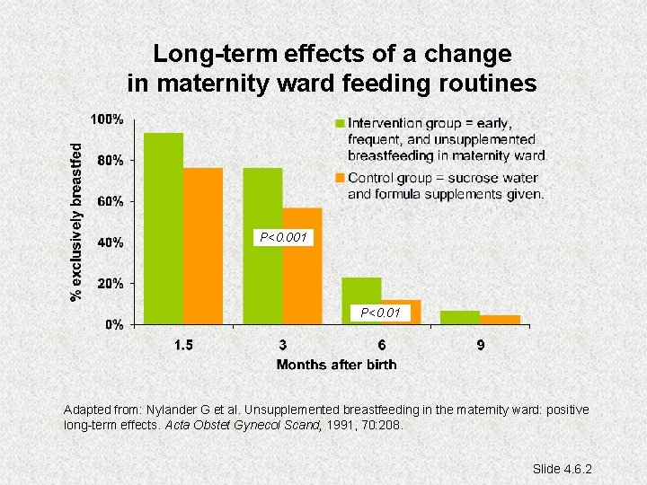 Long-term effects of a change in maternity ward feeding routines P<0. 001 P<0. 01
