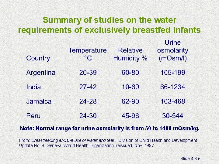 Summary of studies on the water requirements of exclusively breastfed infants Note: Normal range