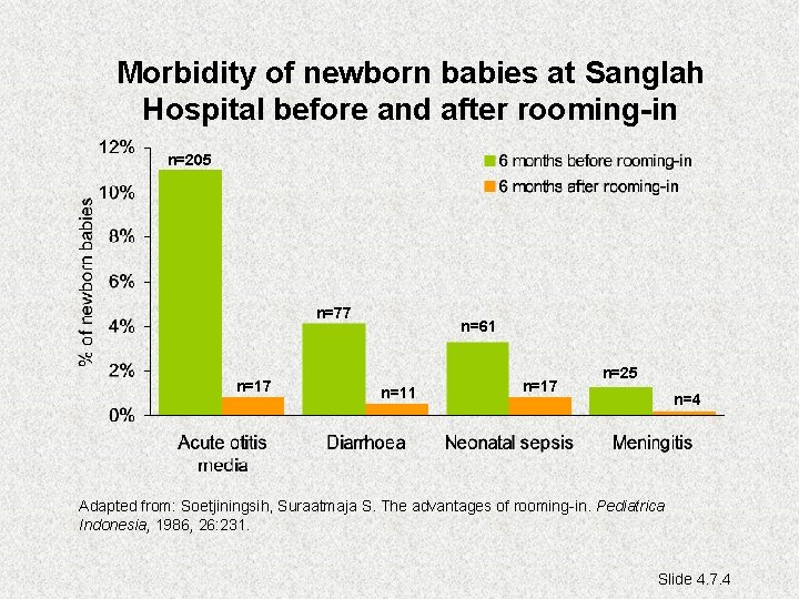 Morbidity of newborn babies at Sanglah Hospital before and after rooming-in n=205 n=77 n=17