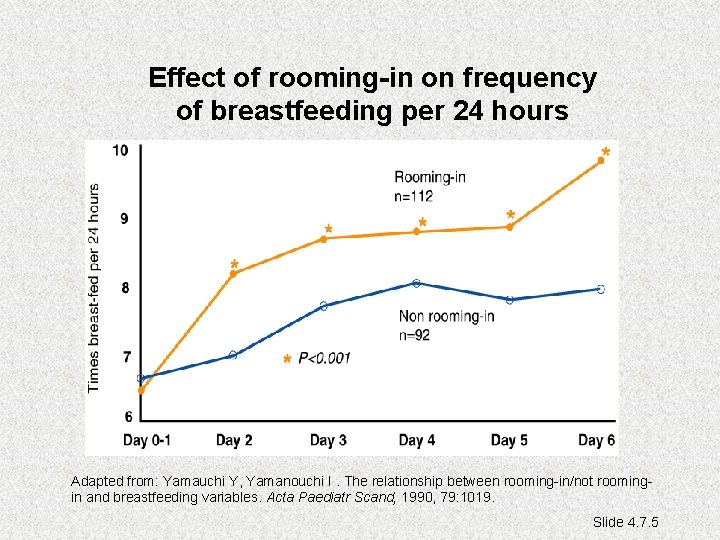 Effect of rooming-in on frequency of breastfeeding per 24 hours Adapted from: Yamauchi Y,