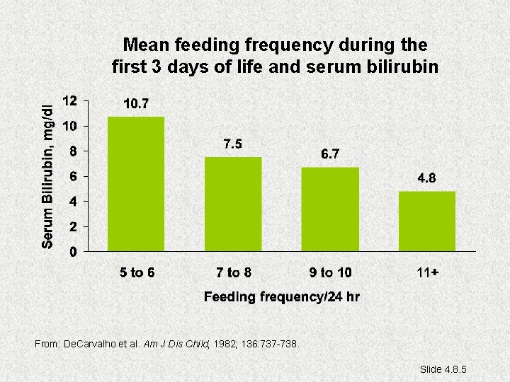 Mean feeding frequency during the first 3 days of life and serum bilirubin From: