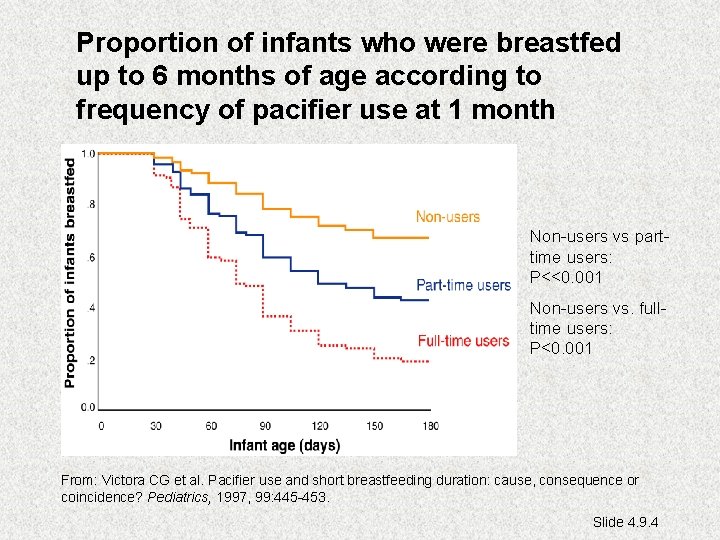 Proportion of infants who were breastfed up to 6 months of age according to