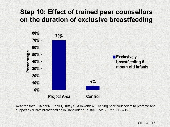 Step 10: Effect of trained peer counsellors on the duration of exclusive breastfeeding Adapted