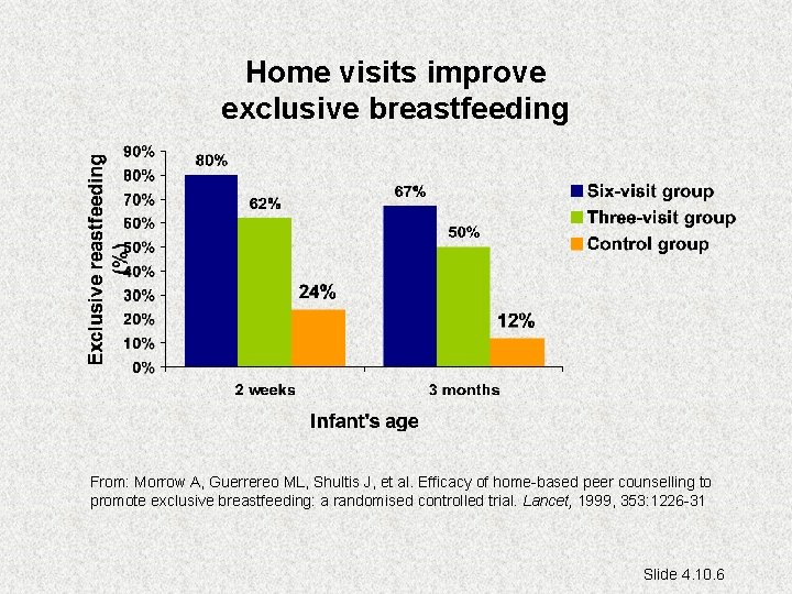 Home visits improve exclusive breastfeeding From: Morrow A, Guerrereo ML, Shultis J, et al.