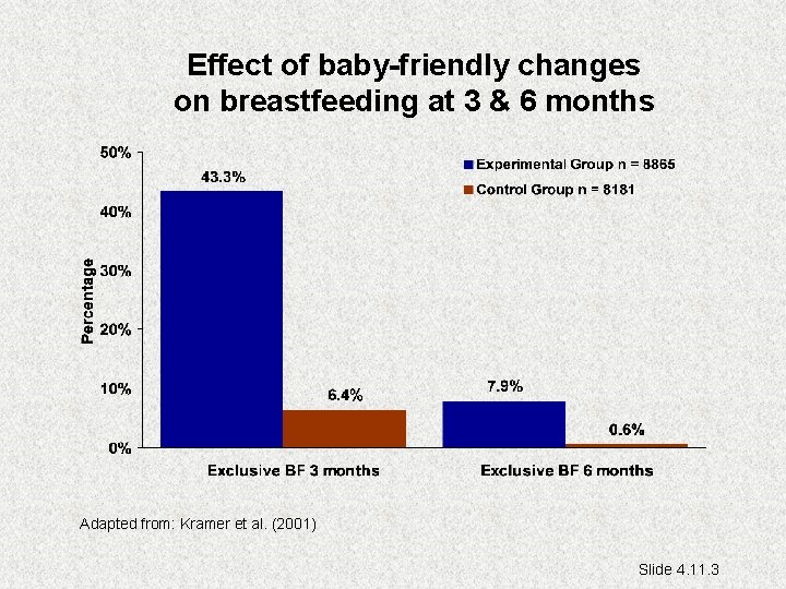 Effect of baby-friendly changes on breastfeeding at 3 & 6 months Adapted from: Kramer