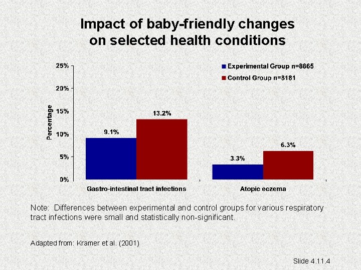 Impact of baby-friendly changes on selected health conditions Note: Differences between experimental and control
