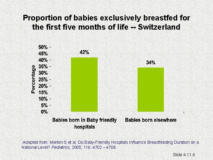 Proportion of babies exclusively breastfed for the first five months of life -- Switzerland