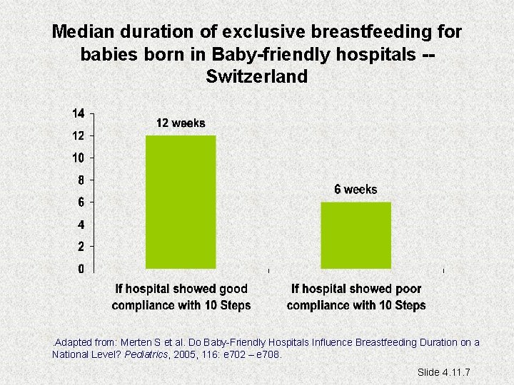 Median duration of exclusive breastfeeding for babies born in Baby-friendly hospitals -Switzerland . Adapted