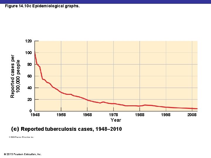 Figure 14. 10 c Epidemiological graphs. Reported cases per 100, 000 people 120 100
