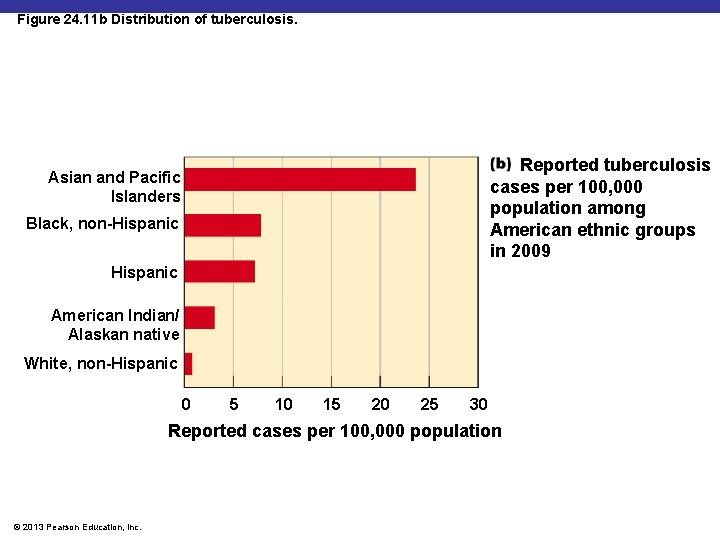 Figure 24. 11 b Distribution of tuberculosis. Reported tuberculosis cases per 100, 000 population