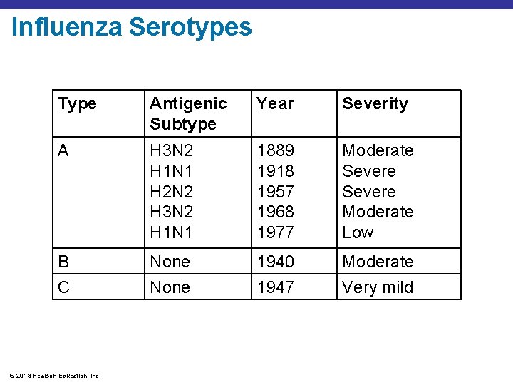Influenza Serotypes Type Antigenic Subtype Year Severity A H 3 N 2 H 1