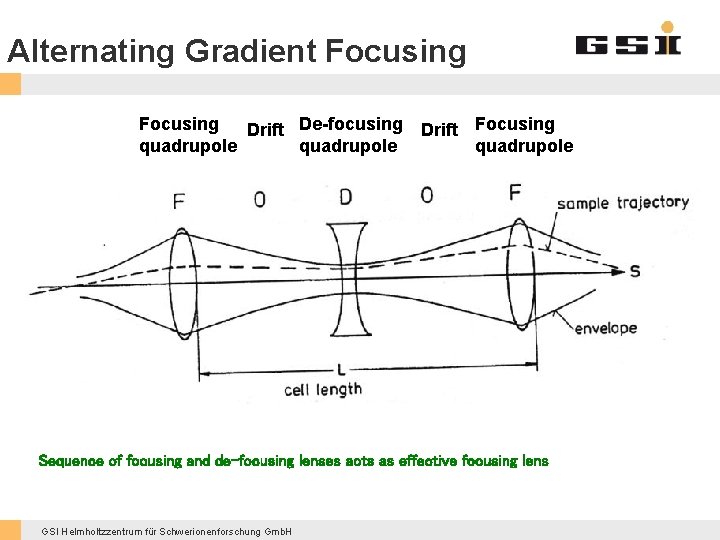 Alternating Gradient Focusing Drift De-focusing quadrupole Drift Focusing quadrupole Sequence of focusing and de-focusing