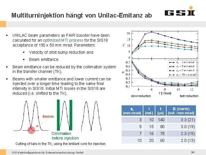 Multiturninjektion hängt von Unilac-Emitanz ab § UNILAC beam parameters as FAIR booster have been