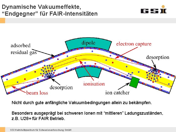 Dynamische Vakuumeffekte, “Endgegner” für FAIR-Intensitäten Nicht durch gute anfängliche Vakuumbedingungen allein zu bekämpfen. Besonders