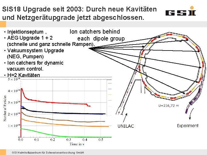 SIS 18 Upgrade seit 2003: Durch neue Kavitäten und Netzgerätupgrade jetzt abgeschlossen. • Injektionseptum