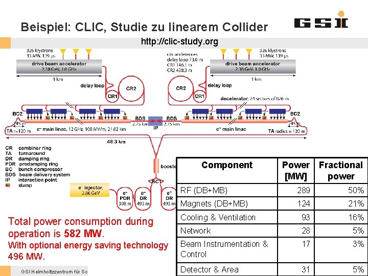 Beispiel: CLIC, Studie zu linearem Collider http: //clic-study. org Component Power [MW] Fractional power