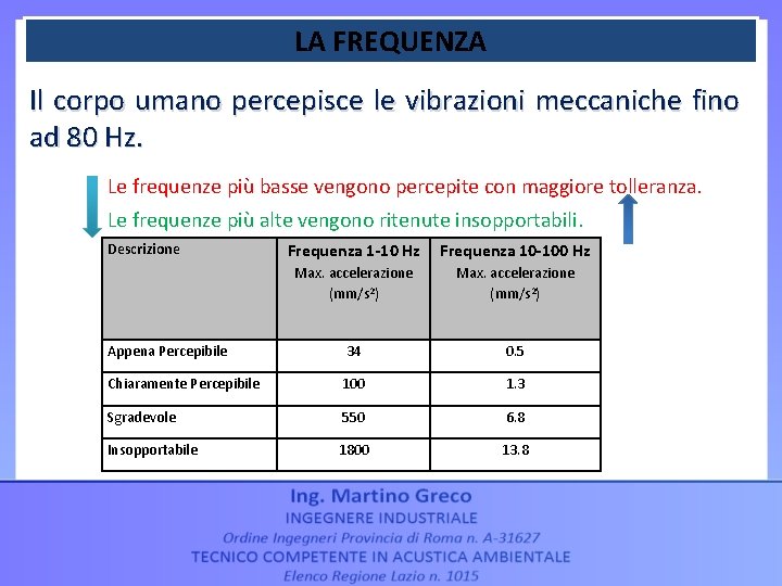 LA FREQUENZA Il corpo umano percepisce le vibrazioni meccaniche fino ad 80 Hz. Le LA FREQUENZA Il corpo umano percepisce le vibrazioni meccaniche fino ad 80 Hz. Le