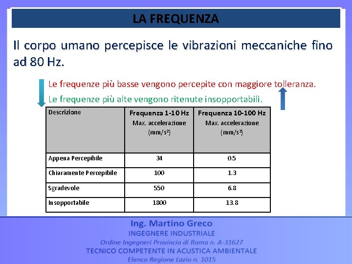 LA FREQUENZA Il corpo umano percepisce le vibrazioni meccaniche fino ad 80 Hz. Le