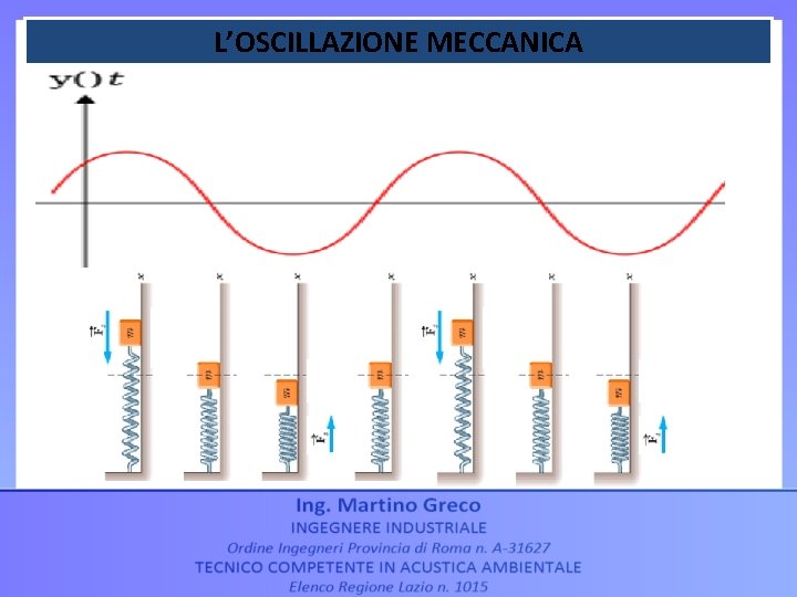 L’OSCILLAZIONE MECCANICA L’OSCILLAZIONE MECCANICA