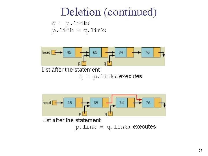 Deletion (continued) q = p. link; p. link = q. link; List after the