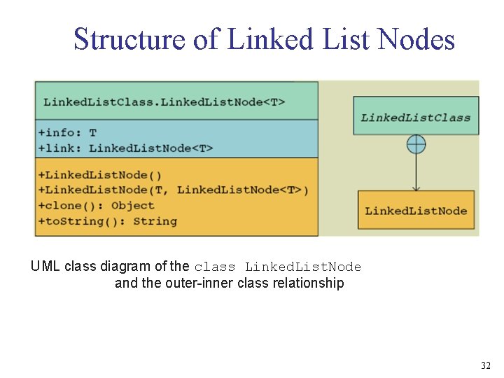 Structure of Linked List Nodes UML class diagram of the class Linked. List. Node