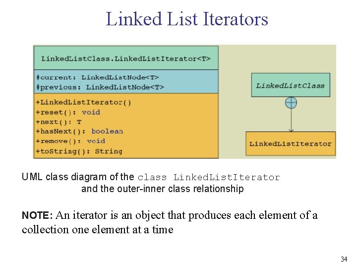 Linked List Iterators UML class diagram of the class Linked. List. Iterator and the