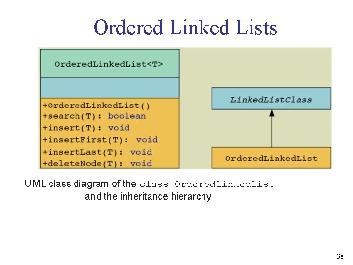 Ordered Linked Lists UML class diagram of the class Ordered. Linked. List and the