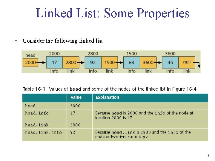 Linked List: Some Properties s Consider the following linked list 5 