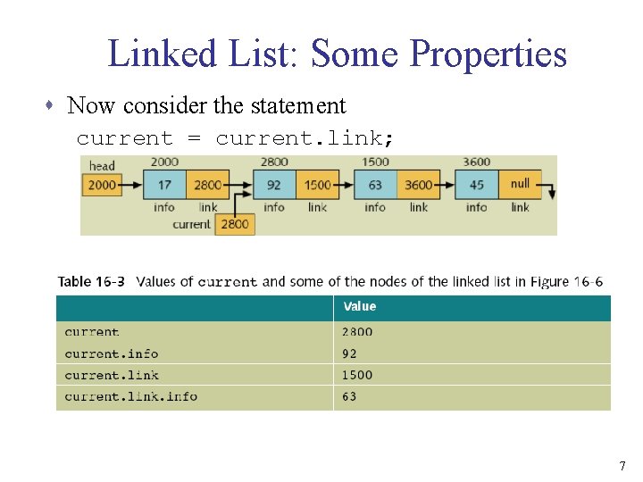 Linked List: Some Properties s Now consider the statement current = current. link; 7