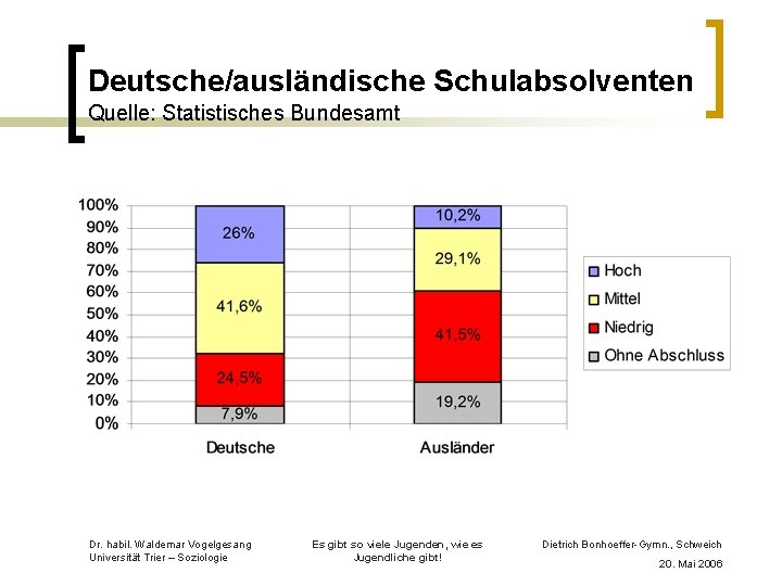 Deutsche/ausländische Schulabsolventen Quelle: Statistisches Bundesamt Dr. habil. Waldemar Vogelgesang Universität Trier – Soziologie Es